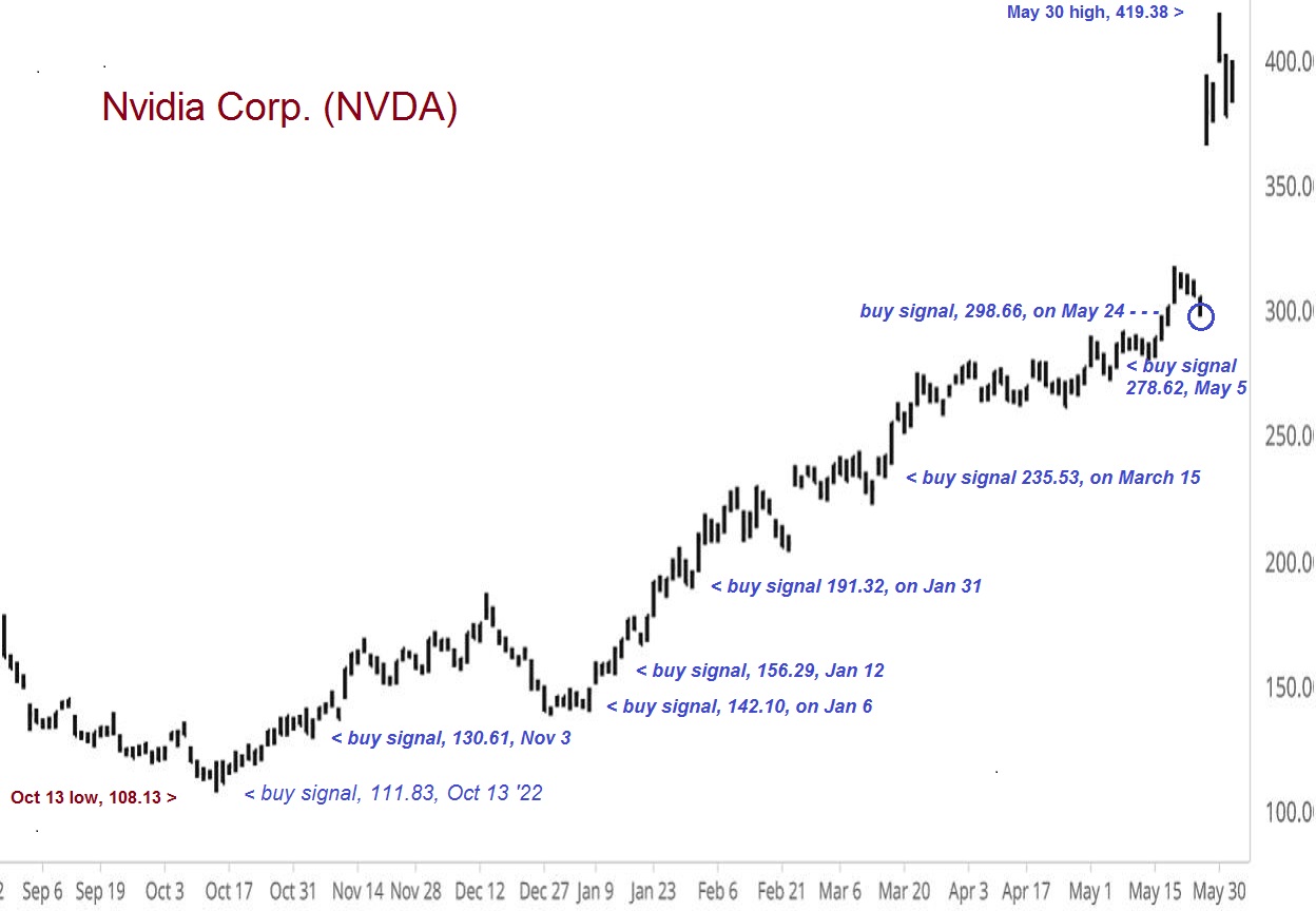 Nvidia (NVDA) Daily chart