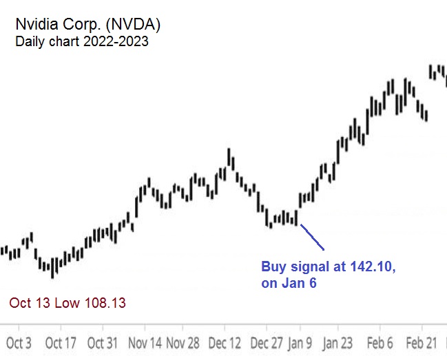 Nvidia Jan buy signal